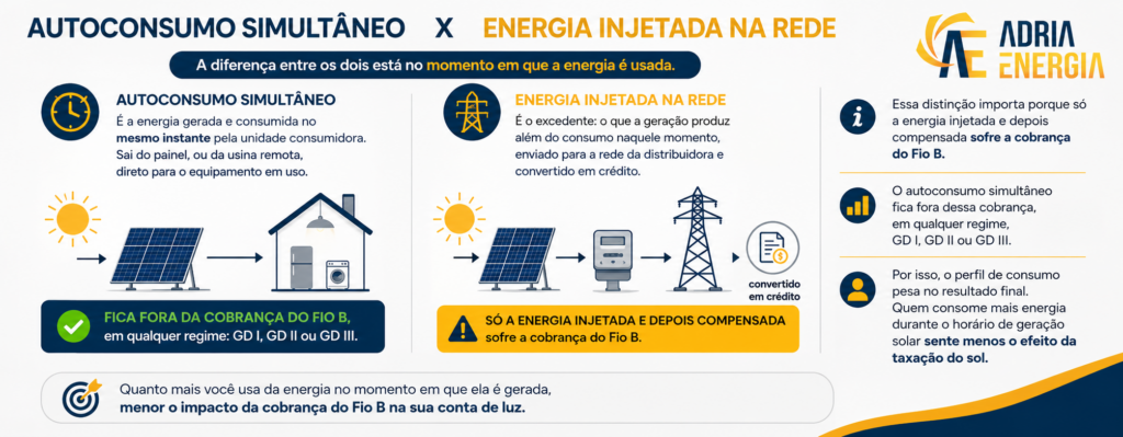 imagem representando autoconsumo simutâneo x energia injetada na rede