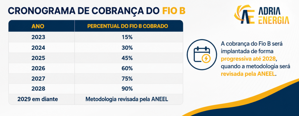 imagem representando cronograma de cobrança do fio