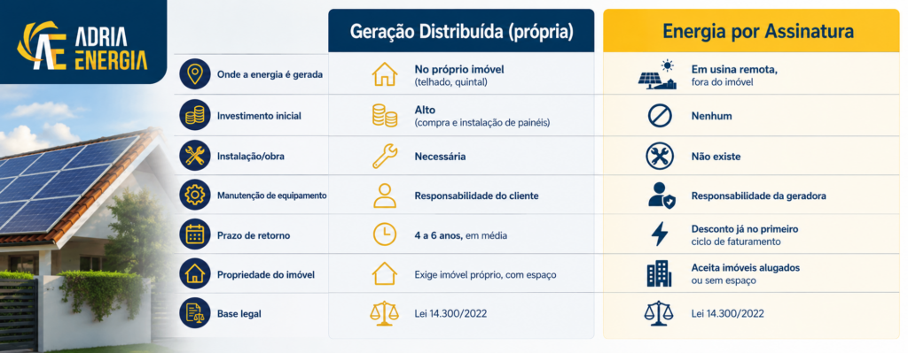 imagem representando geração distribuida x energia por assinatura